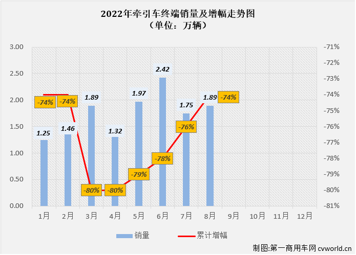 【第一商用车网 原创】2022年8月份，国内牵引车销售1.89万辆（交强险口径，不含出口和军品，下同），环比增长8%，同比下降24%，降幅较上月（-51%）大幅缩窄27个百分点。自去年10月份开始，牵引车市场已连续10个月出现超5成大降，今年8月份同比降幅终于缩窄到30%以下。