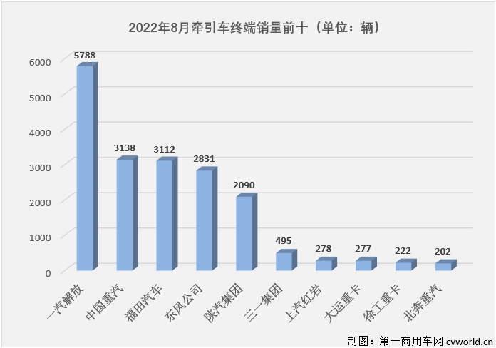 【第一商用车网 原创】2022年8月份，国内牵引车销售1.89万辆（交强险口径，不含出口和军品，下同），环比增长8%，同比下降24%，降幅较上月（-51%）大幅缩窄27个百分点。自去年10月份开始，牵引车市场已连续10个月出现超5成大降，今年8月份同比降幅终于缩窄到30%以下。