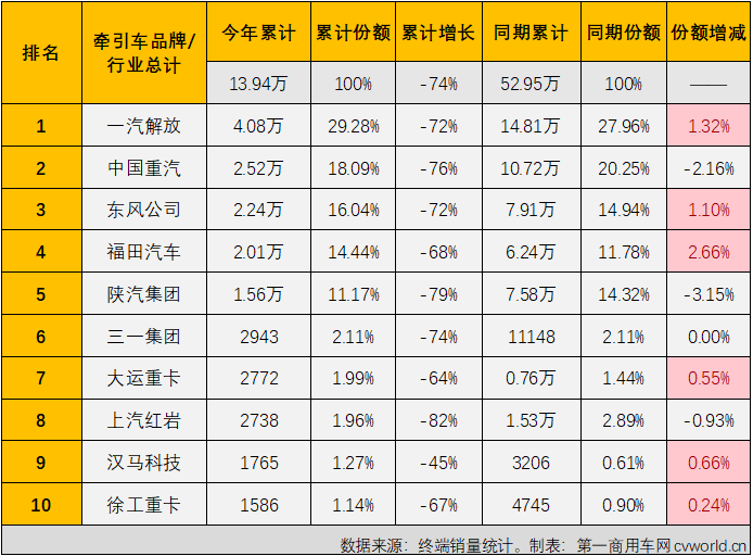 【第一商用车网 原创】2022年8月份，国内牵引车销售1.89万辆（交强险口径，不含出口和军品，下同），环比增长8%，同比下降24%，降幅较上月（-51%）大幅缩窄27个百分点。自去年10月份开始，牵引车市场已连续10个月出现超5成大降，今年8月份同比降幅终于缩窄到30%以下。