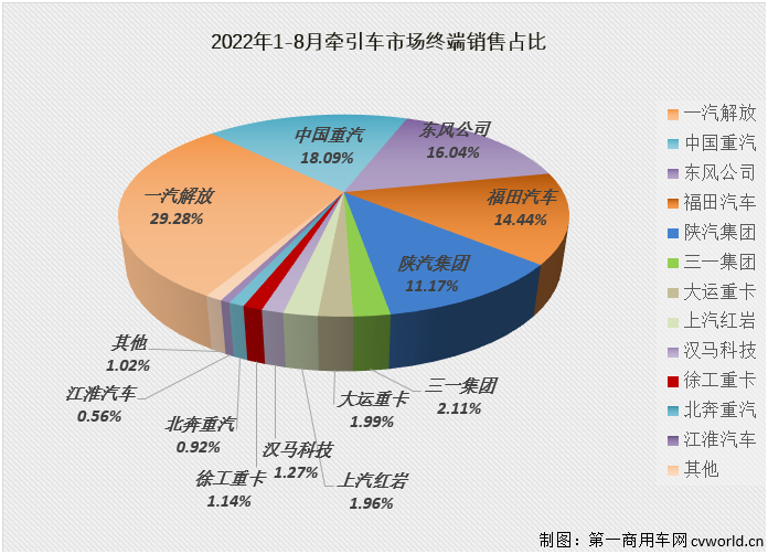 【第一商用车网 原创】2022年8月份，国内牵引车销售1.89万辆（交强险口径，不含出口和军品，下同），环比增长8%，同比下降24%，降幅较上月（-51%）大幅缩窄27个百分点。自去年10月份开始，牵引车市场已连续10个月出现超5成大降，今年8月份同比降幅终于缩窄到30%以下。