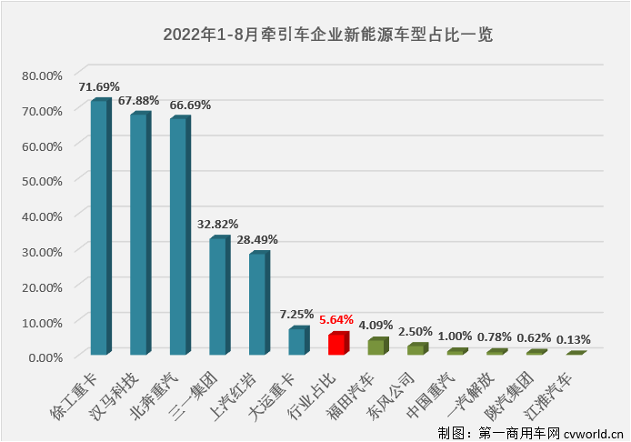 【第一商用车网 原创】2022年8月份，国内牵引车销售1.89万辆（交强险口径，不含出口和军品，下同），环比增长8%，同比下降24%，降幅较上月（-51%）大幅缩窄27个百分点。自去年10月份开始，牵引车市场已连续10个月出现超5成大降，今年8月份同比降幅终于缩窄到30%以下。