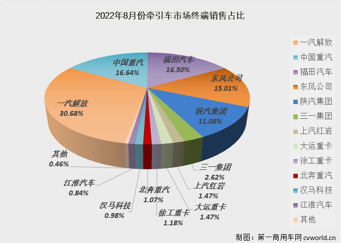 【第一商用车网 原创】2022年8月份，国内牵引车销售1.89万辆（交强险口径，不含出口和军品，下同），环比增长8%，同比下降24%，降幅较上月（-51%）大幅缩窄27个百分点。自去年10月份开始，牵引车市场已连续10个月出现超5成大降，今年8月份同比降幅终于缩窄到30%以下。