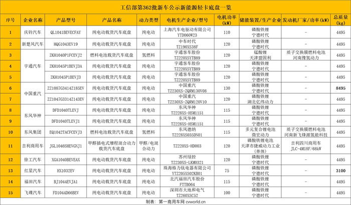 【第一商用车网】各轻卡品牌将如何谋划在新能源轻卡赛道的布局，又有哪些新品上市，从工信部发布的第362批新车公示中，我们来一探究竟。