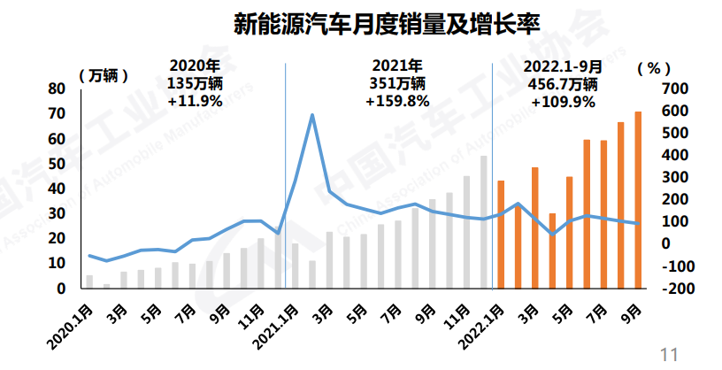 【第一商用车网 原创】10月11日，中国汽车工业协会发布了2022年9月汽车产销数据。9月，汽车产销继续保持快速增长，彰显传统销售旺季本色。商用车方面，9月的产销量实现了环比增长，但是同比又回到下滑态势。