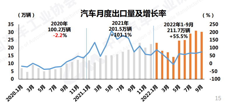 【第一商用车网 原创】10月11日，中国汽车工业协会发布了2022年9月汽车产销数据。9月，汽车产销继续保持快速增长，彰显传统销售旺季本色。商用车方面，9月的产销量实现了环比增长，但是同比又回到下滑态势。