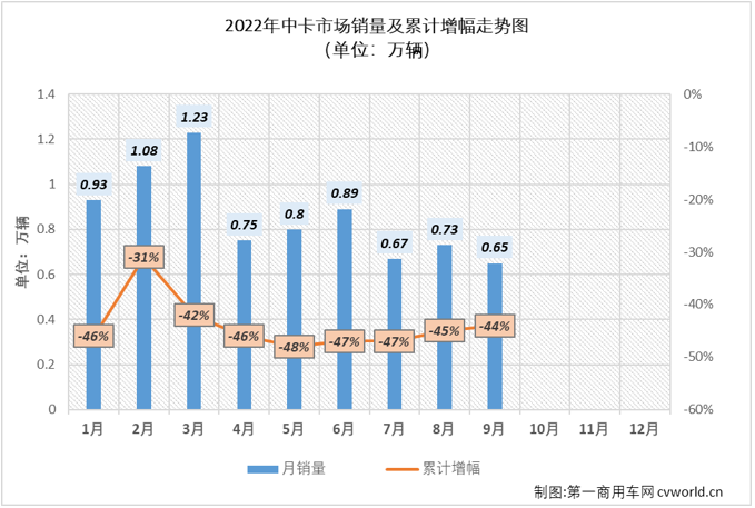 【第一商用车网 原创】2022年9月份，我国中型卡车（含底盘）销售6462辆，环比下降11%，同比下降40%，降幅较上月（-15%）扩大25个百分点，中卡市场已连续六个月销量不足万辆，且9月份不足6500辆的销量还创造了今年最低月销量。