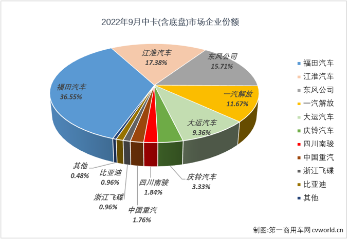 【第一商用车网 原创】2022年9月份，我国中型卡车（含底盘）销售6462辆，环比下降11%，同比下降40%，降幅较上月（-15%）扩大25个百分点，中卡市场已连续六个月销量不足万辆，且9月份不足6500辆的销量还创造了今年最低月销量。