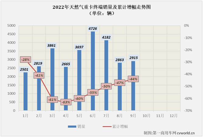 【第一商用车网 原创】进入下半年后，天然气重卡市场率先从连降的“泥潭”中跳了出来，7、8两月连续收获增长，9月份，天然气重卡市场的“连增”还在继续！