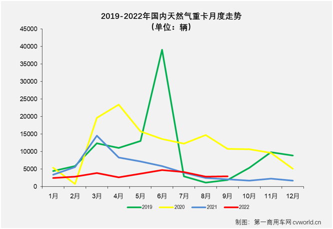【第一商用车网 原创】进入下半年后，天然气重卡市场率先从连降的“泥潭”中跳了出来，7、8两月连续收获增长，9月份，天然气重卡市场的“连增”还在继续！