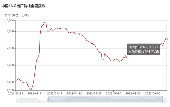 【第一商用车网 原创】进入下半年后，天然气重卡市场率先从连降的“泥潭”中跳了出来，7、8两月连续收获增长，9月份，天然气重卡市场的“连增”还在继续！
