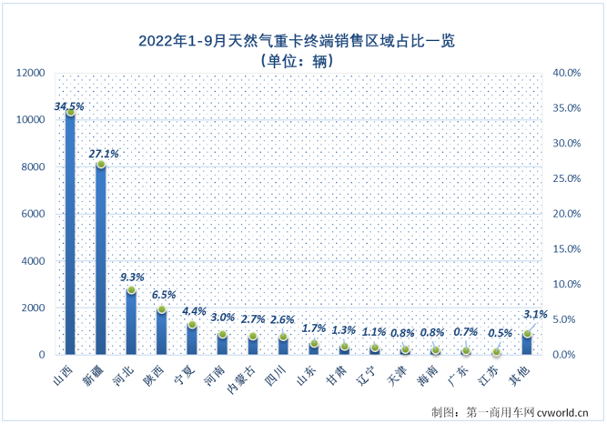 【第一商用车网 原创】进入下半年后，天然气重卡市场率先从连降的“泥潭”中跳了出来，7、8两月连续收获增长，9月份，天然气重卡市场的“连增”还在继续！