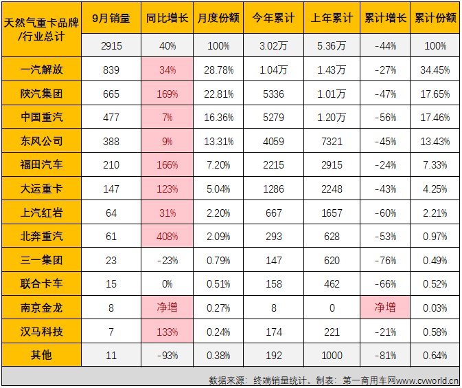 【第一商用车网 原创】进入下半年后，天然气重卡市场率先从连降的“泥潭”中跳了出来，7、8两月连续收获增长，9月份，天然气重卡市场的“连增”还在继续！