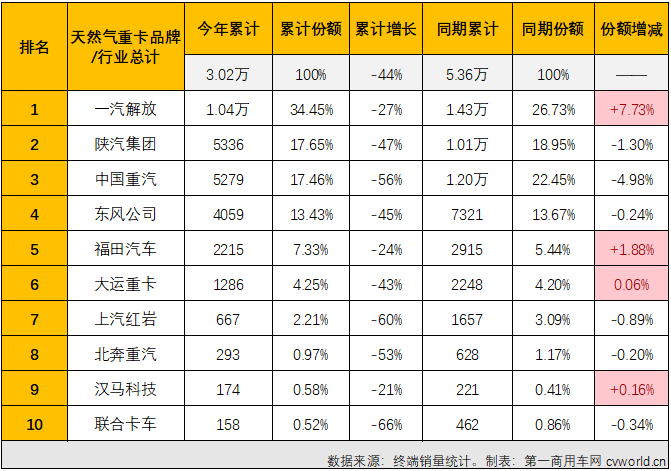 【第一商用车网 原创】进入下半年后，天然气重卡市场率先从连降的“泥潭”中跳了出来，7、8两月连续收获增长，9月份，天然气重卡市场的“连增”还在继续！