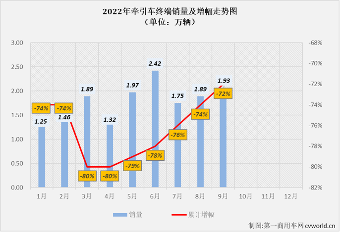 【第一商用车网 原创】2022年9月份，国内牵引车销售1.93万辆（交强险口径，不含出口和军品，下同），环比增长3%，同比下降42%，环比连续两月实现增长，但同比降幅较上月（-24%）明显扩大。