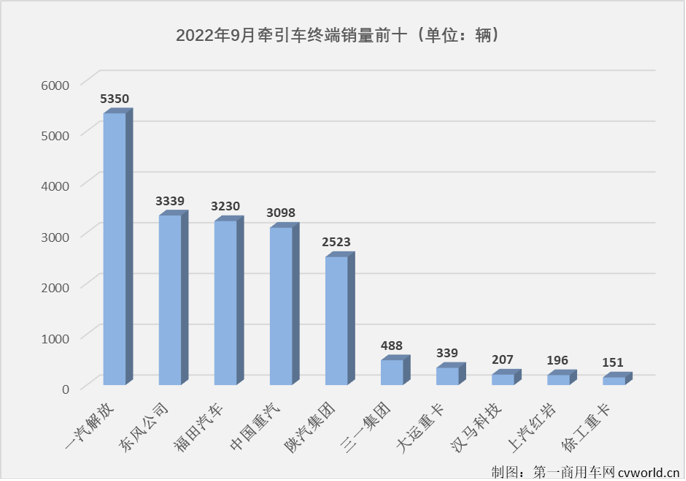 【第一商用车网 原创】2022年9月份，国内牵引车销售1.93万辆（交强险口径，不含出口和军品，下同），环比增长3%，同比下降42%，环比连续两月实现增长，但同比降幅较上月（-24%）明显扩大。