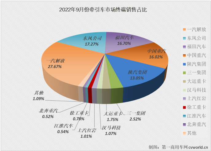 【第一商用车网 原创】2022年9月份，国内牵引车销售1.93万辆（交强险口径，不含出口和军品，下同），环比增长3%，同比下降42%，环比连续两月实现增长，但同比降幅较上月（-24%）明显扩大。