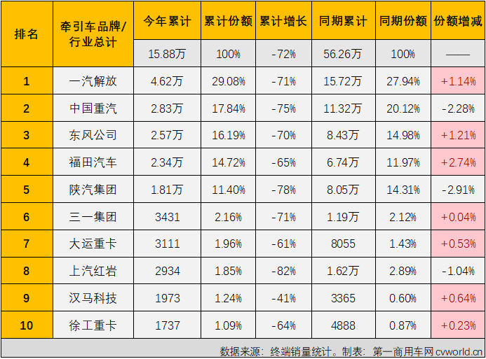 【第一商用车网 原创】2022年9月份，国内牵引车销售1.93万辆（交强险口径，不含出口和军品，下同），环比增长3%，同比下降42%，环比连续两月实现增长，但同比降幅较上月（-24%）明显扩大。