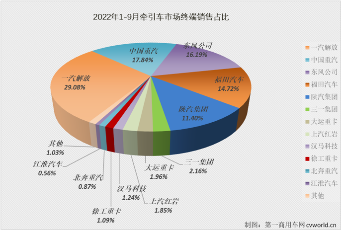 【第一商用车网 原创】2022年9月份，国内牵引车销售1.93万辆（交强险口径，不含出口和军品，下同），环比增长3%，同比下降42%，环比连续两月实现增长，但同比降幅较上月（-24%）明显扩大。