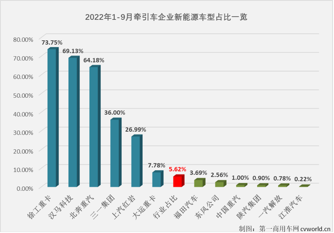 【第一商用车网 原创】2022年9月份，国内牵引车销售1.93万辆（交强险口径，不含出口和军品，下同），环比增长3%，同比下降42%，环比连续两月实现增长，但同比降幅较上月（-24%）明显扩大。