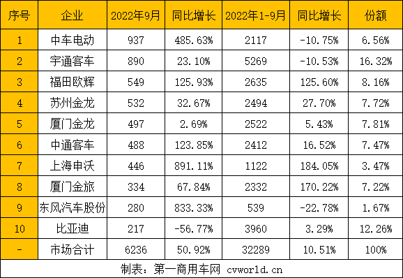 【第一商用车网 原创】9月，客车市场销量难得的实现了增长，而从细分市场来看，增长的主要贡献来自于公交车市场的拉动。那么，各家客车企业的公交车销量表现如何？其中，新能源公交车各卖了多少？下面，请看第一商用车网报道。