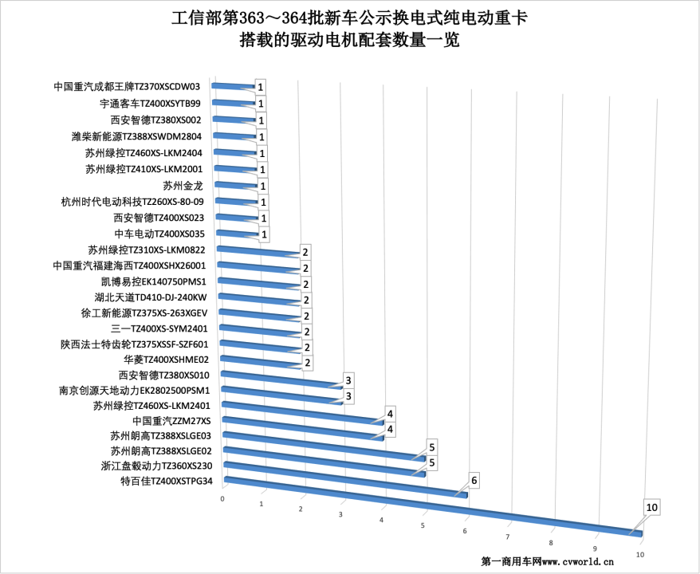 【第一商用车网 原创】今年以来，受各种不利因素的影响，国内重卡销量持续下滑。不过，在“双碳”战略目标的积极推动下，新能源重卡销量却大幅上涨，一路“高歌猛进”。