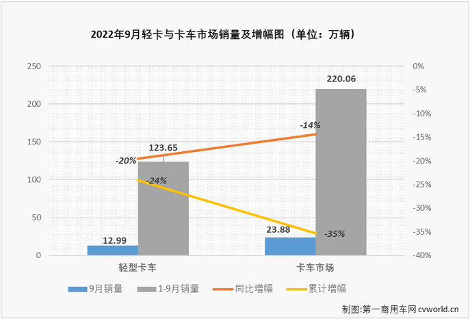 【第一商用车网 原创】9月份，我国轻卡市场交出销售12.99万辆、环比增长2%、同比下降20%的成绩单，同比增幅从上月（+5%）遭遇转负，未能迎来2022年的第三次增长。