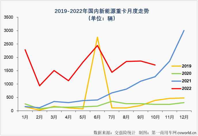 【第一商用车网 原创】2022年10月份，国内新能源重卡市场共计销售1716辆，环比9月份下降8%，同比则继续增长，增幅为34%，增幅较上月（67%）缩窄33个百分点。
