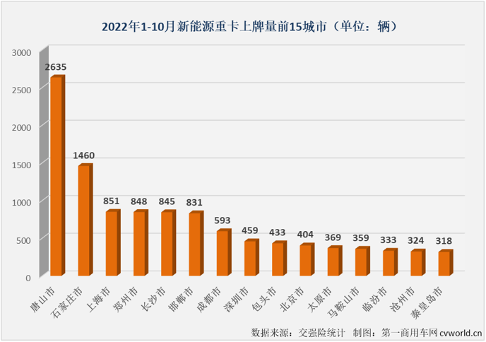 【第一商用车网 原创】2022年10月份，国内新能源重卡市场共计销售1716辆，环比9月份下降8%，同比则继续增长，增幅为34%，增幅较上月（67%）缩窄33个百分点。