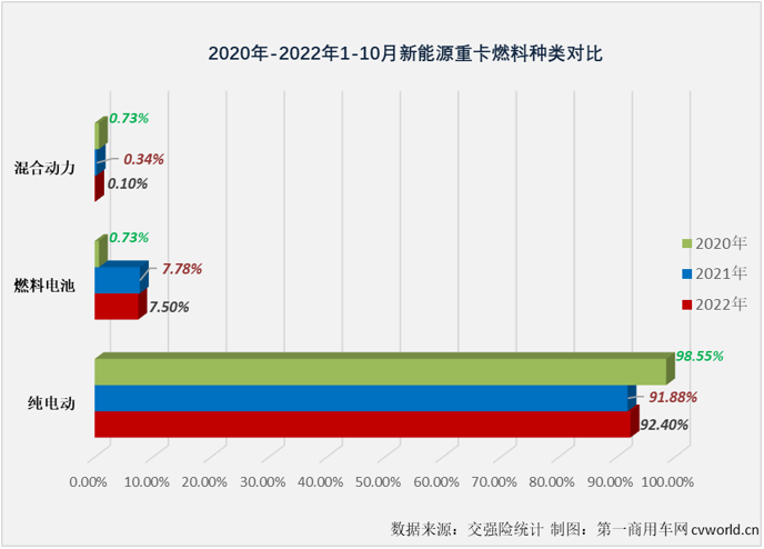 【第一商用车网 原创】2022年10月份，国内新能源重卡市场共计销售1716辆，环比9月份下降8%，同比则继续增长，增幅为34%，增幅较上月（67%）缩窄33个百分点。
