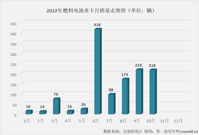 【第一商用车网 原创】2022年10月份，国内新能源重卡市场共计销售1716辆，环比9月份下降8%，同比则继续增长，增幅为34%，增幅较上月（67%）缩窄33个百分点。