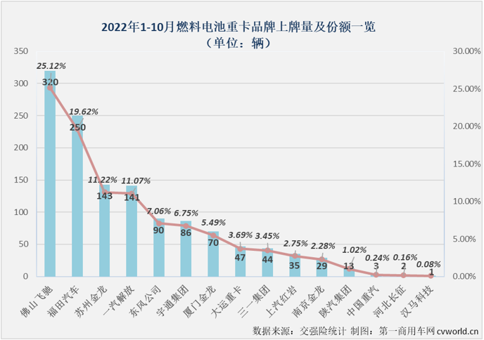 【第一商用车网 原创】2022年10月份，国内新能源重卡市场共计销售1716辆，环比9月份下降8%，同比则继续增长，增幅为34%，增幅较上月（67%）缩窄33个百分点。