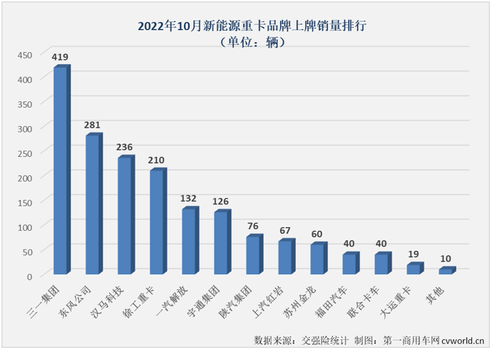 【第一商用车网 原创】2022年10月份，国内新能源重卡市场共计销售1716辆，环比9月份下降8%，同比则继续增长，增幅为34%，增幅较上月（67%）缩窄33个百分点。