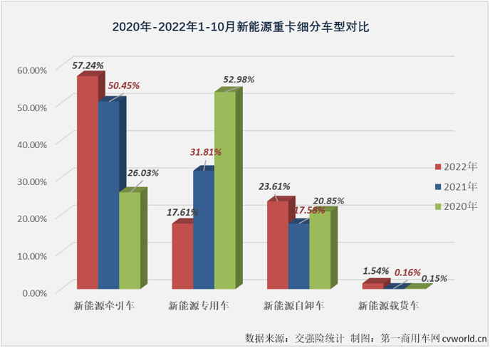 【第一商用车网 原创】2022年10月份，国内新能源重卡市场共计销售1716辆，环比9月份下降8%，同比则继续增长，增幅为34%，增幅较上月（67%）缩窄33个百分点。