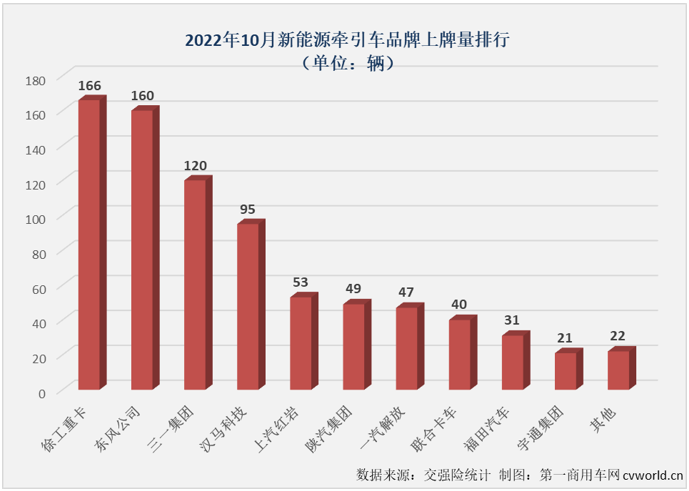 【第一商用车网 原创】2022年10月份，国内新能源重卡市场共计销售1716辆，环比9月份下降8%，同比则继续增长，增幅为34%，增幅较上月（67%）缩窄33个百分点。