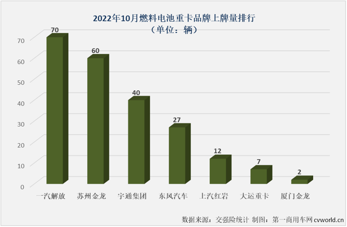 【第一商用车网 原创】2022年10月份，国内新能源重卡市场共计销售1716辆，环比9月份下降8%，同比则继续增长，增幅为34%，增幅较上月（67%）缩窄33个百分点。
