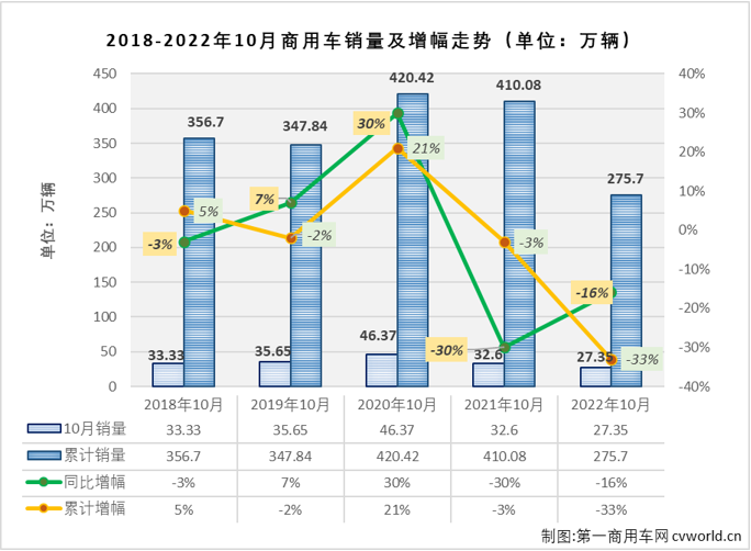 【第一商用车网 原创】2022年10月份，我国商用车市场销售27.35万辆，环比下降2%，同比下降16%，同比降幅较上月（9月份同比下降12%）扩大4个百分点。商用车市场在8月份收获2022年的首次增长后，9、10两月再度遭遇连降。