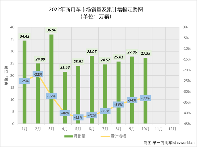 【第一商用车网 原创】2022年10月份，我国商用车市场销售27.35万辆，环比下降2%，同比下降16%，同比降幅较上月（9月份同比下降12%）扩大4个百分点。商用车市场在8月份收获2022年的首次增长后，9、10两月再度遭遇连降。