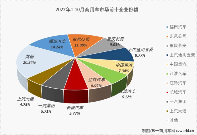 【第一商用车网 原创】2022年10月份，我国商用车市场销售27.35万辆，环比下降2%，同比下降16%，同比降幅较上月（9月份同比下降12%）扩大4个百分点。商用车市场在8月份收获2022年的首次增长后，9、10两月再度遭遇连降。