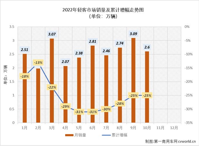 【第一商用车网 原创】2022年10月份，轻型客车市场销售2.6万辆，环比下降16%，同比下降18%，同比降幅逐月缩窄多月后再度出现扩大迹象（5月份同比下降37%，6月份同比下降32%，7月份同比下降22%，8月份同比下降10%，9月份同比下降4%），轻客市场在2022年已遭遇“10连降”。