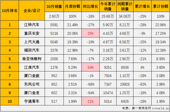 【第一商用车网 原创】2022年10月份，轻型客车市场销售2.6万辆，环比下降16%，同比下降18%，同比降幅逐月缩窄多月后再度出现扩大迹象（5月份同比下降37%，6月份同比下降32%，7月份同比下降22%，8月份同比下降10%，9月份同比下降4%），轻客市场在2022年已遭遇“10连降”。