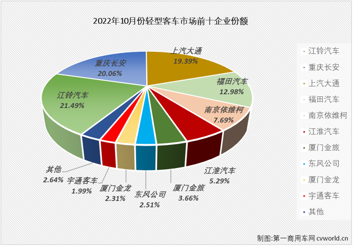 【第一商用车网 原创】2022年10月份，轻型客车市场销售2.6万辆，环比下降16%，同比下降18%，同比降幅逐月缩窄多月后再度出现扩大迹象（5月份同比下降37%，6月份同比下降32%，7月份同比下降22%，8月份同比下降10%，9月份同比下降4%），轻客市场在2022年已遭遇“10连降”。