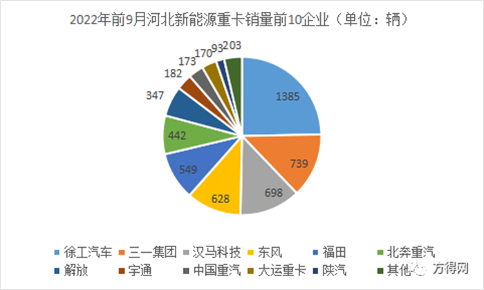 ​2022年1—9月，河北省累计5609辆新能源重卡上牌，占比36.7%。徐工汽车以1385辆的新能源重卡累计销量，拿下河北市场24.7%的份额，引起诸多行业媒体的关注。对此，方得网推出专题报道，揭秘徐工汽车是如何成为河北新能源市场赢家。