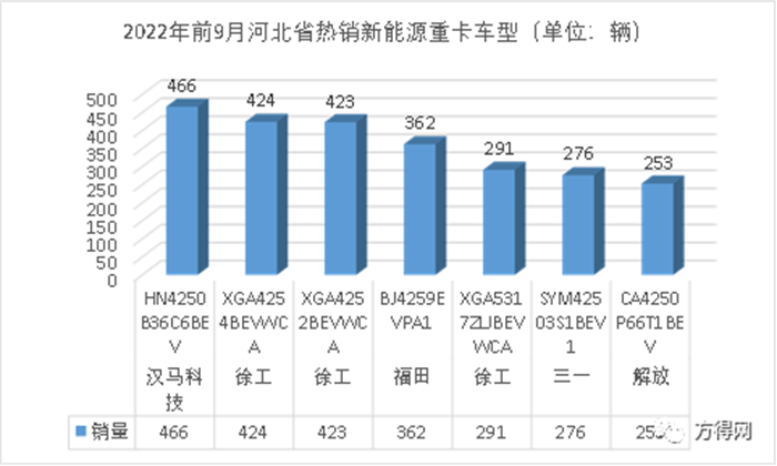​2022年1—9月，河北省累计5609辆新能源重卡上牌，占比36.7%。徐工汽车以1385辆的新能源重卡累计销量，拿下河北市场24.7%的份额，引起诸多行业媒体的关注。对此，方得网推出专题报道，揭秘徐工汽车是如何成为河北新能源市场赢家。