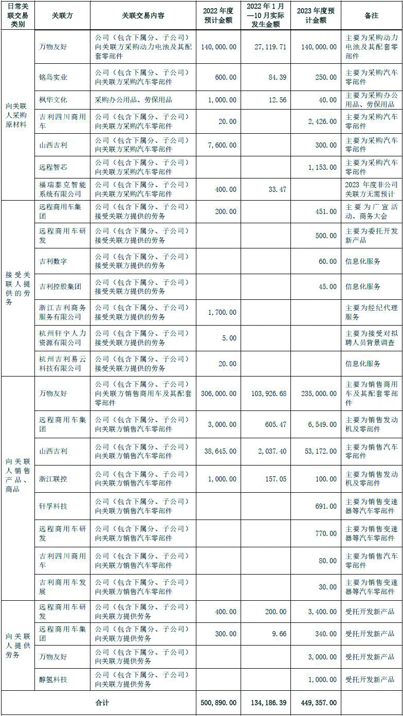 12月1日，汉马科技集团股份有限公司发布关于预计公司2023年度日常关联交易的公告。