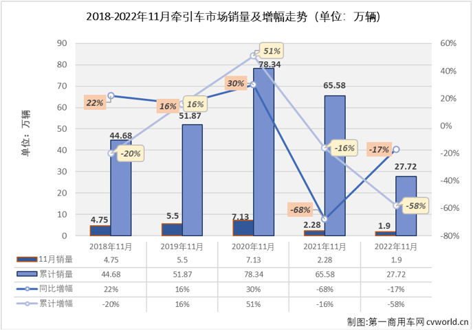 【第一商用车网 原创】2022年11月份，我国牵引车市场在11月份交出环比、同比双降的成绩单：销售1.9万辆，环比下降8%，同比下降17%，与重卡市场同比降幅略有缩窄的趋势不同，牵引车市场同比降幅较10月份扩大了11个百分点。