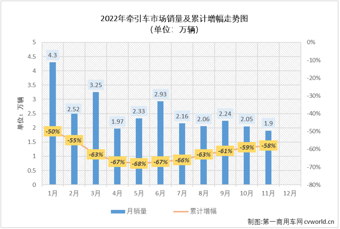 【第一商用车网 原创】2022年11月份，我国牵引车市场在11月份交出环比、同比双降的成绩单：销售1.9万辆，环比下降8%，同比下降17%，与重卡市场同比降幅略有缩窄的趋势不同，牵引车市场同比降幅较10月份扩大了11个百分点。