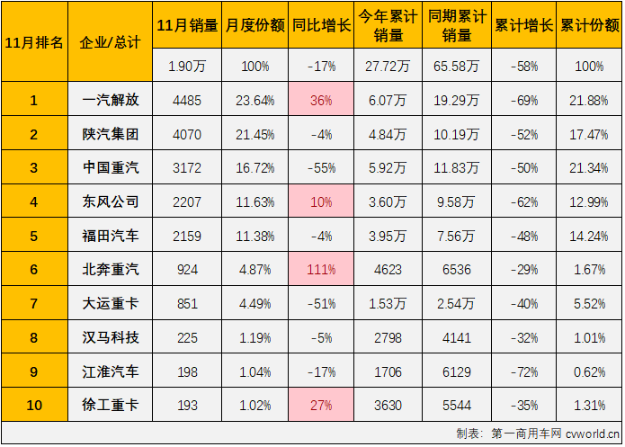 【第一商用车网 原创】2022年11月份，我国牵引车市场在11月份交出环比、同比双降的成绩单：销售1.9万辆，环比下降8%，同比下降17%，与重卡市场同比降幅略有缩窄的趋势不同，牵引车市场同比降幅较10月份扩大了11个百分点。