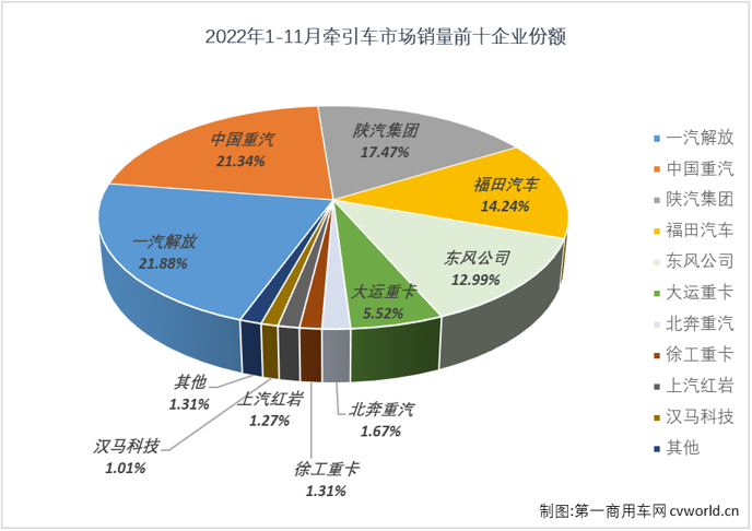 【第一商用车网 原创】2022年11月份，我国牵引车市场在11月份交出环比、同比双降的成绩单：销售1.9万辆，环比下降8%，同比下降17%，与重卡市场同比降幅略有缩窄的趋势不同，牵引车市场同比降幅较10月份扩大了11个百分点。