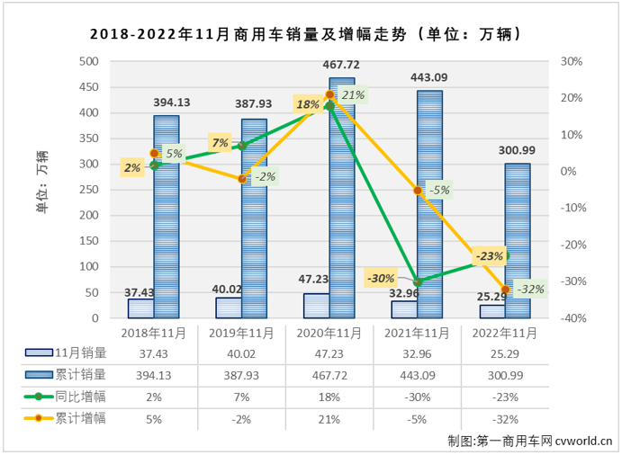 【第一商用车网 原创】11月份，商用车市场能否再度增长？福田、东风、五菱等商用车列强谁又能摘得11月份商用车市场月销量榜冠军呢？