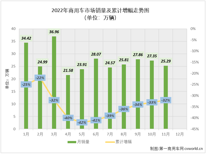 【第一商用车网 原创】11月份，商用车市场能否再度增长？福田、东风、五菱等商用车列强谁又能摘得11月份商用车市场月销量榜冠军呢？